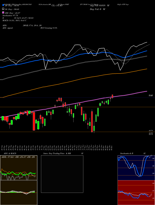 FT CBOE Vest U.S. Equity Buffer ETF September FSEP Support Resistance charts FT CBOE Vest U.S. Equity Buffer ETF September FSEP AMEX