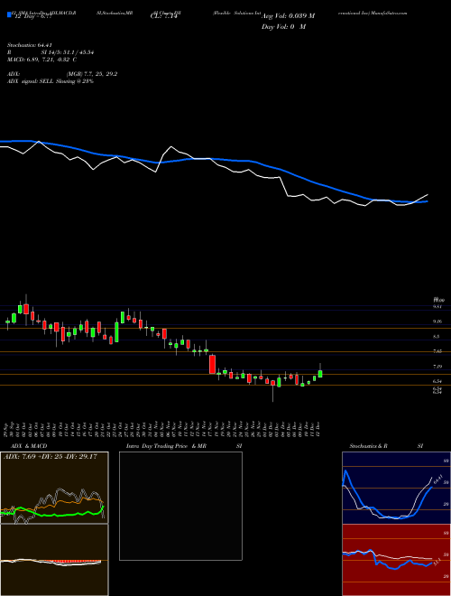 Chart Flexible Solutions (FSI)  Technical (Analysis) Reports Flexible Solutions [