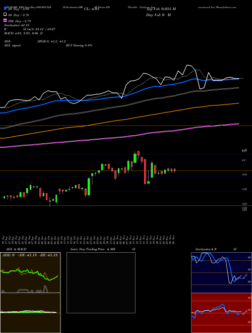 Flexible Solutions International Inc FSI Support Resistance charts Flexible Solutions International Inc FSI AMEX