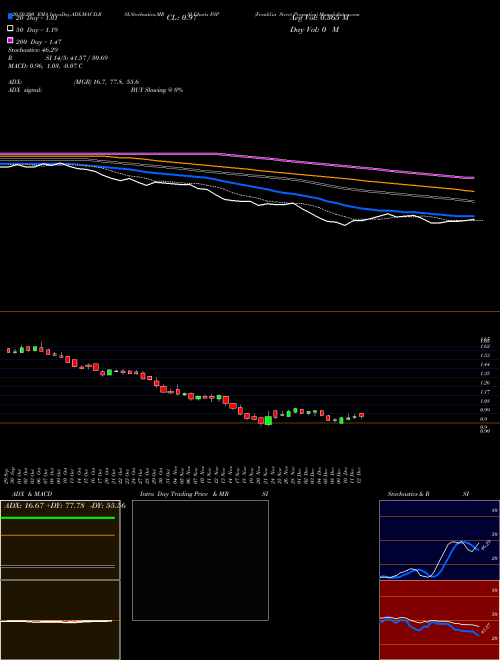 Franklin Street Properties FSP Support Resistance charts Franklin Street Properties FSP AMEX