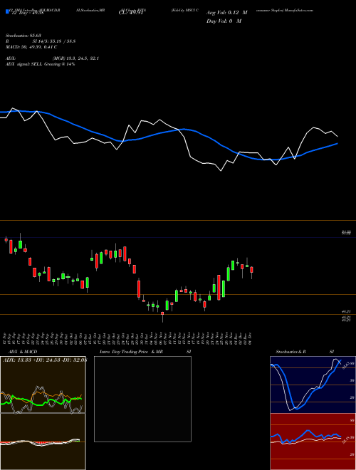 Chart Fidelity Msci (FSTA)  Technical (Analysis) Reports Fidelity Msci [