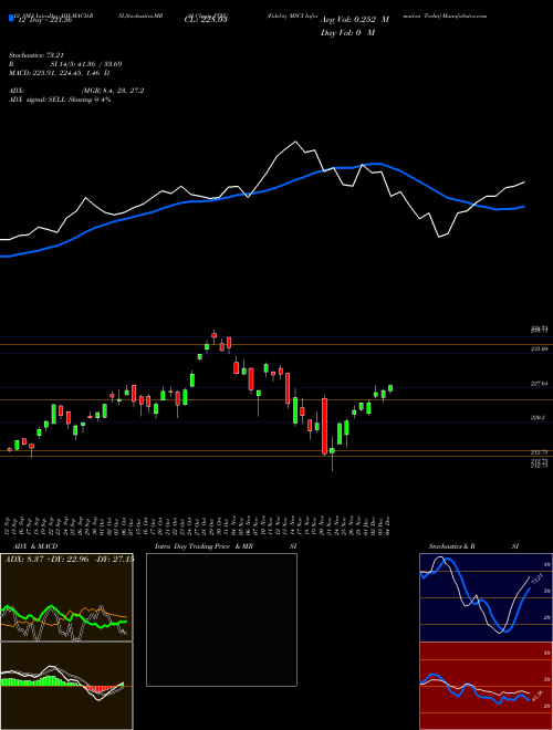 Chart Fidelity Msci (FTEC)  Technical (Analysis) Reports Fidelity Msci [