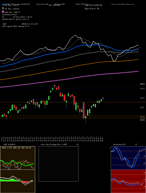Fidelity MSCI Information Techn FTEC Support Resistance charts Fidelity MSCI Information Techn FTEC AMEX