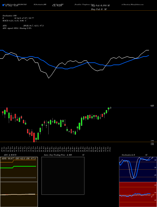 Chart Franklin Templeton (FTF)  Technical (Analysis) Reports Franklin Templeton [