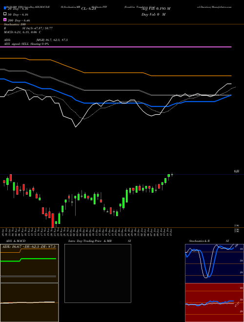 Franklin Templeton Limited Duration FTF Support Resistance charts Franklin Templeton Limited Duration FTF AMEX
