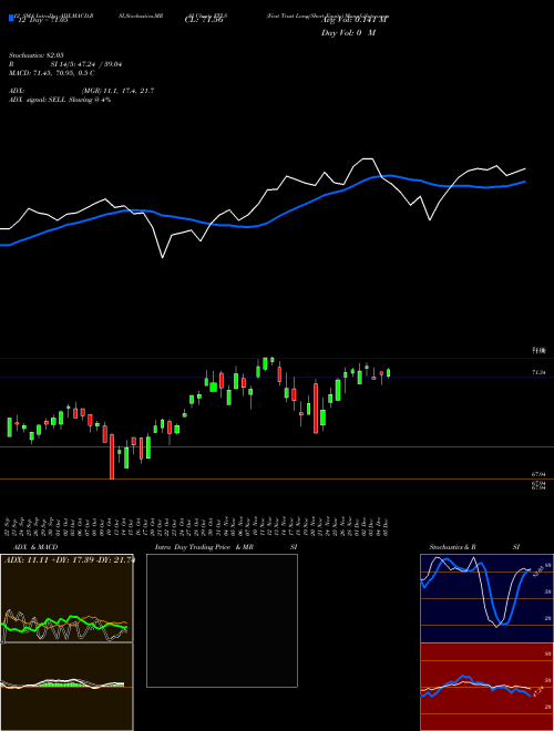 Chart First Trust (FTLS)  Technical (Analysis) Reports First Trust [