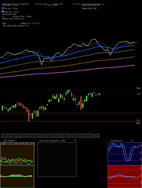 First Trust Long/Short Equity FTLS Support Resistance charts First Trust Long/Short Equity FTLS AMEX
