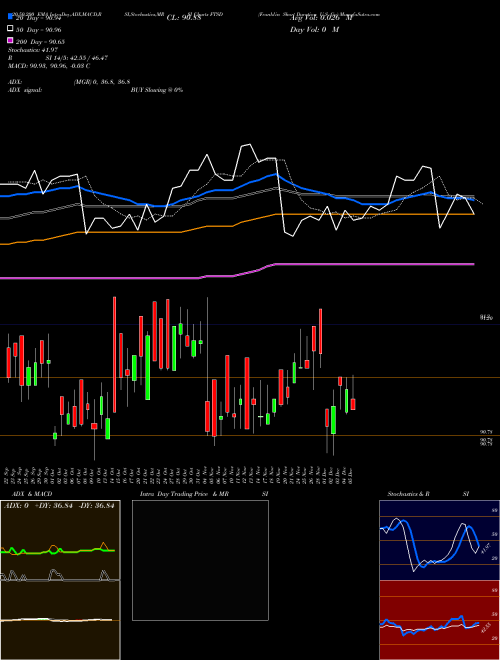 Franklin Short Duration U.S. Go FTSD Support Resistance charts Franklin Short Duration U.S. Go FTSD AMEX