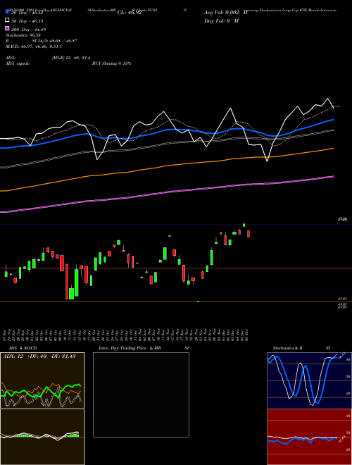 Cornercap Fundametrics Large-Cap ETF FUNL Support Resistance charts Cornercap Fundametrics Large-Cap ETF FUNL AMEX