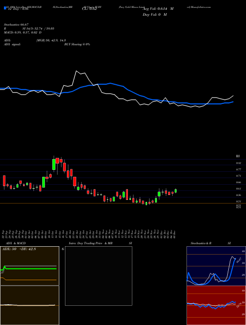Chart Fury Gold (FURY)  Technical (Analysis) Reports Fury Gold [
