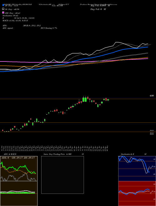 Proshares Managed Futures Strat FUT Support Resistance charts Proshares Managed Futures Strat FUT AMEX