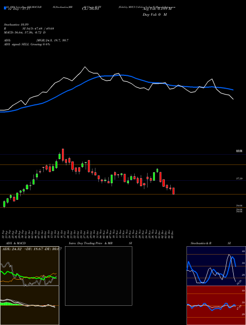 Chart Fidelity Msci (FUTY)  Technical (Analysis) Reports Fidelity Msci [