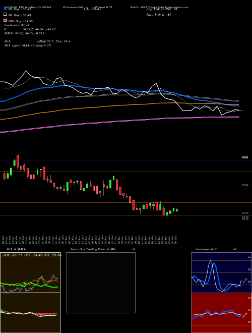 Fidelity MSCI Utilities Index E FUTY Support Resistance charts Fidelity MSCI Utilities Index E FUTY AMEX