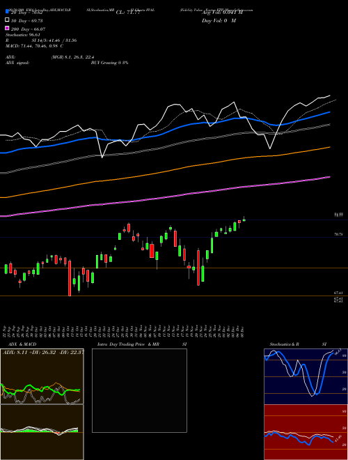 Fidelity Value Factor ETF FVAL Support Resistance charts Fidelity Value Factor ETF FVAL AMEX
