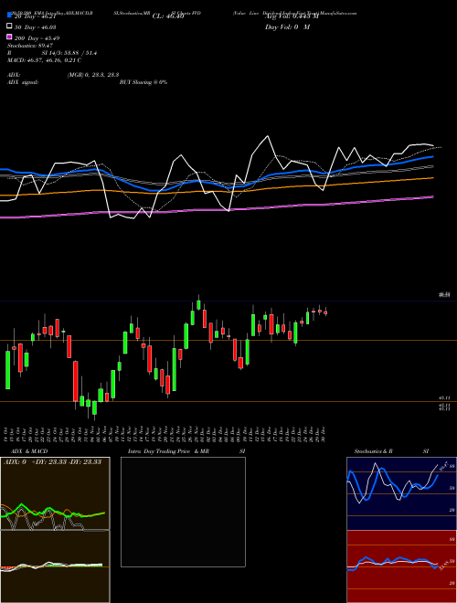 Value Line Dividend Index First Trust FVD Support Resistance charts Value Line Dividend Index First Trust FVD AMEX