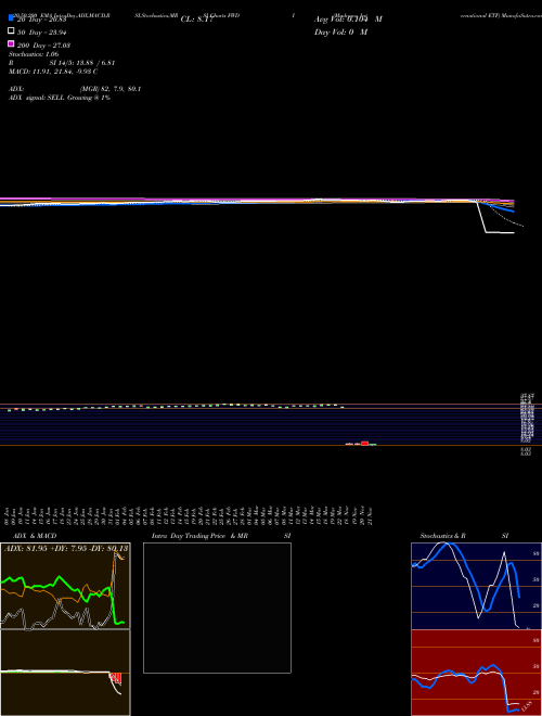 Madrona International ETF FWDI Support Resistance charts Madrona International ETF FWDI AMEX