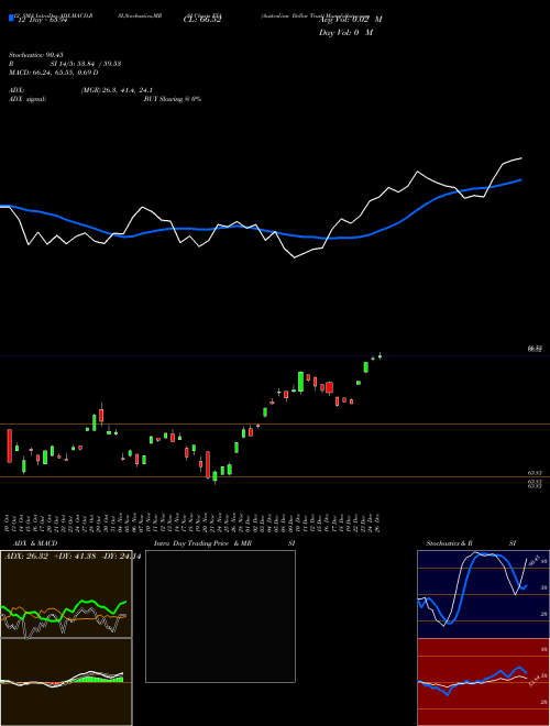 Chart Australian Dollar (FXA)  Technical (Analysis) Reports Australian Dollar [