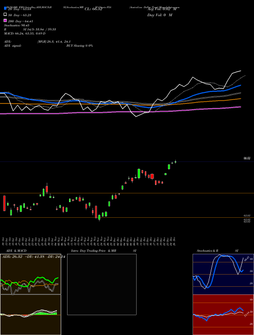 Australian Dollar Trust FXA Support Resistance charts Australian Dollar Trust FXA AMEX