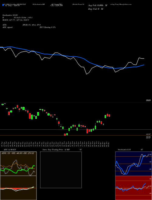 Chart British Pound (FXB)  Technical (Analysis) Reports British Pound [