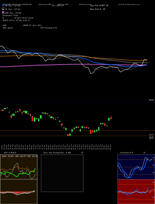British Pound Sterling Trust FXB Support Resistance charts British Pound Sterling Trust FXB AMEX