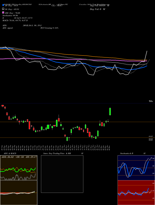 Canadian Dollar Trust FXC Support Resistance charts Canadian Dollar Trust FXC AMEX