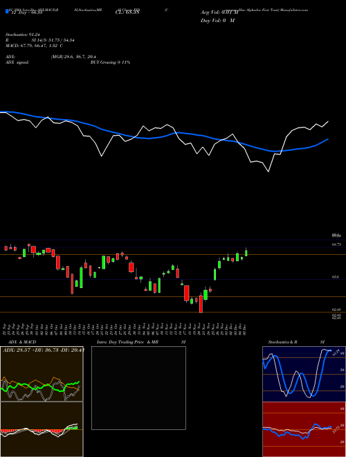 Chart Consumer Disc (FXD)  Technical (Analysis) Reports Consumer Disc [