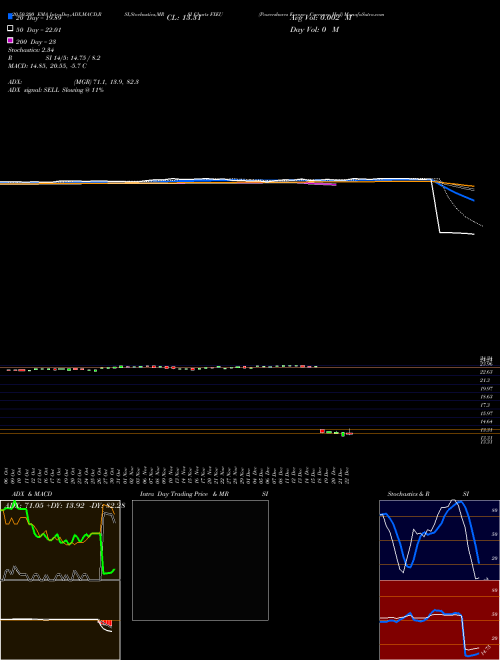 Powershares Europe Currency Hed FXEU Support Resistance charts Powershares Europe Currency Hed FXEU AMEX