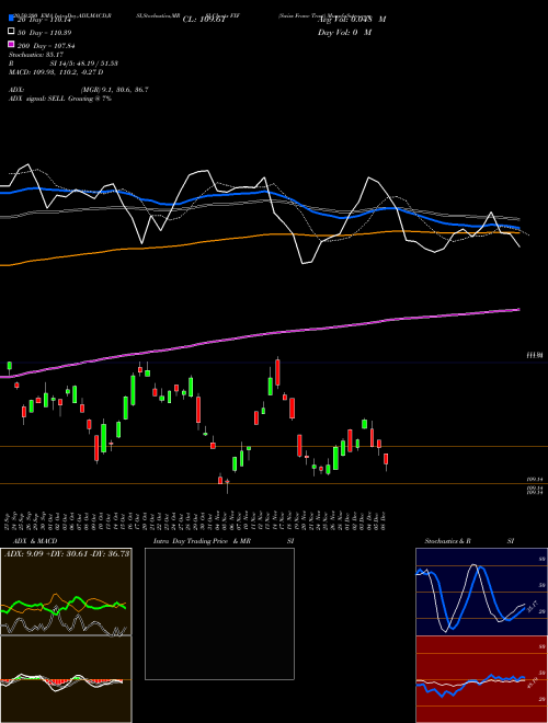 Swiss Franc Trust FXF Support Resistance charts Swiss Franc Trust FXF AMEX