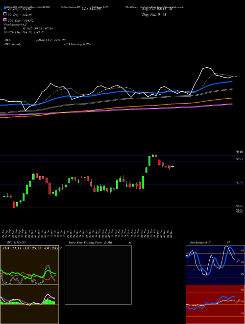 Healthcare Alphadex First Trust FXH Support Resistance charts Healthcare Alphadex First Trust FXH AMEX