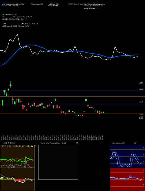 Chart Ftse China (FXI)  Technical (Analysis) Reports Ftse China [