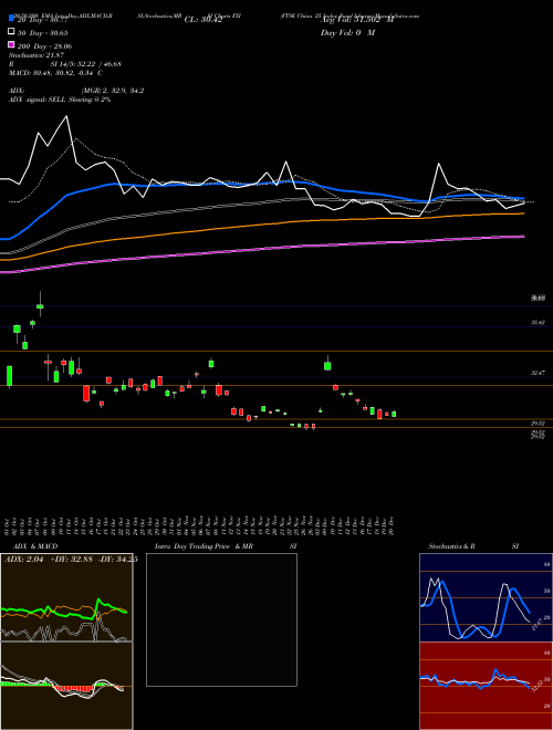 FTSE China 25 Index Fund Ishares FXI Support Resistance charts FTSE China 25 Index Fund Ishares FXI AMEX