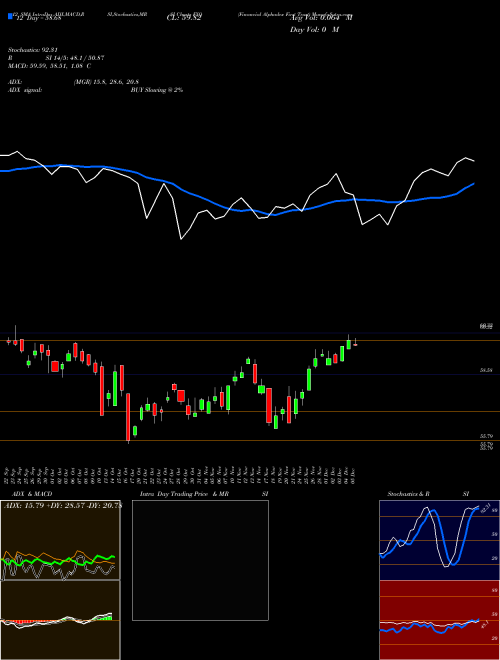 Chart Financial Alphadex (FXO)  Technical (Analysis) Reports Financial Alphadex [