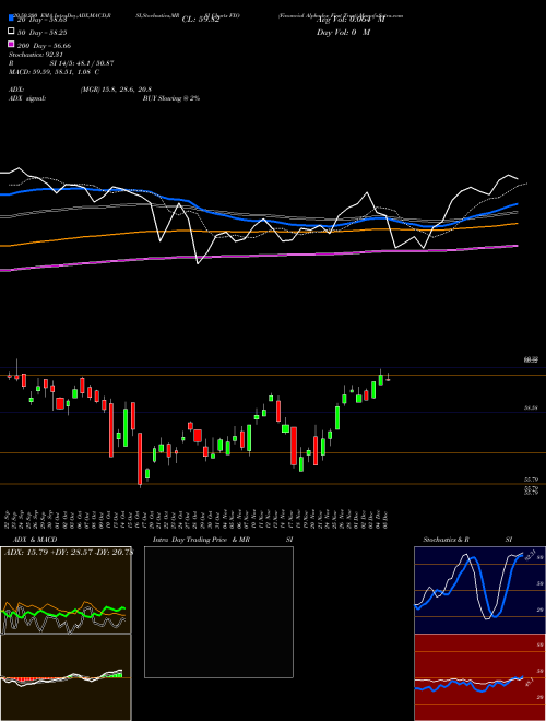 Financial Alphadex First Trust FXO Support Resistance charts Financial Alphadex First Trust FXO AMEX