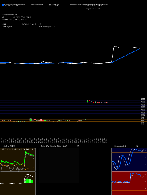 Chart Ultrashort Ftse (FXP)  Technical (Analysis) Reports Ultrashort Ftse [