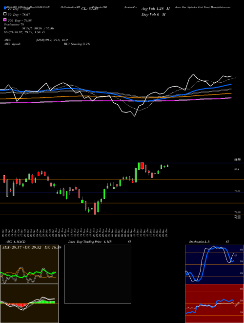 Indust/Producer Dur Alphadex First Trust FXR Support Resistance charts Indust/Producer Dur Alphadex First Trust FXR AMEX