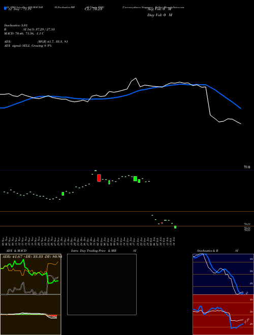 Chart Currencyshares Singapore (FXSG)  Technical (Analysis) Reports Currencyshares Singapore [