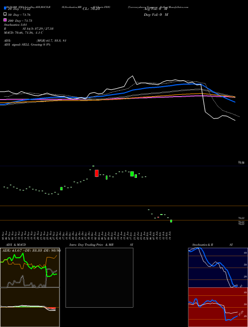 Currencyshares Singapore Dollar FXSG Support Resistance charts Currencyshares Singapore Dollar FXSG AMEX