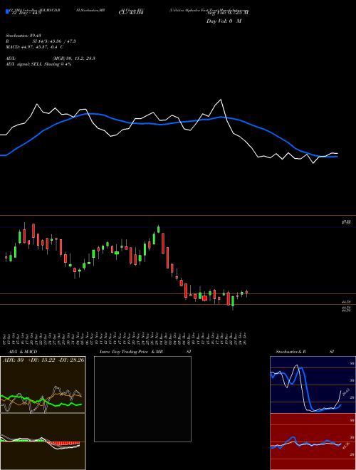 Chart Utilities Alphadex (FXU)  Technical (Analysis) Reports Utilities Alphadex [