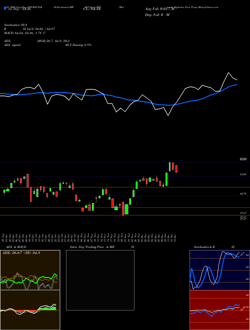 Chart Materials Alphadex (FXZ)  Technical (Analysis) Reports Materials Alphadex [