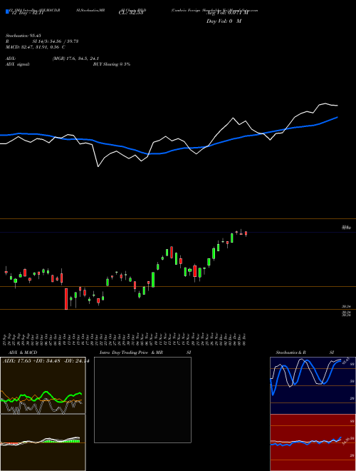 Chart Cambria Foreign (FYLD)  Technical (Analysis) Reports Cambria Foreign [