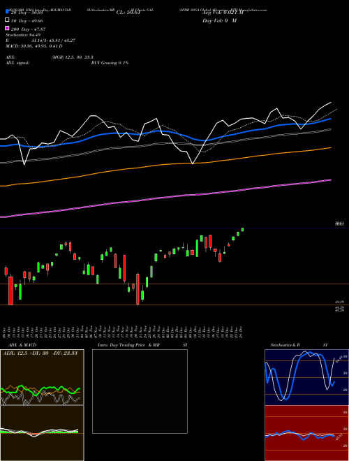 SPDR SSGA Global Allocation ETF GAL Support Resistance charts SPDR SSGA Global Allocation ETF GAL AMEX