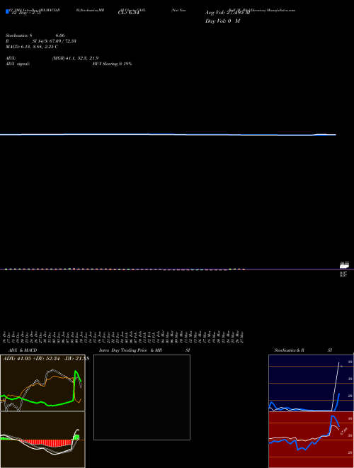 Chart Nat Gas (GASL)  Technical (Analysis) Reports Nat Gas [