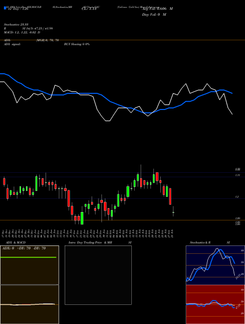 Chart Galiano Gold (GAU)  Technical (Analysis) Reports Galiano Gold [