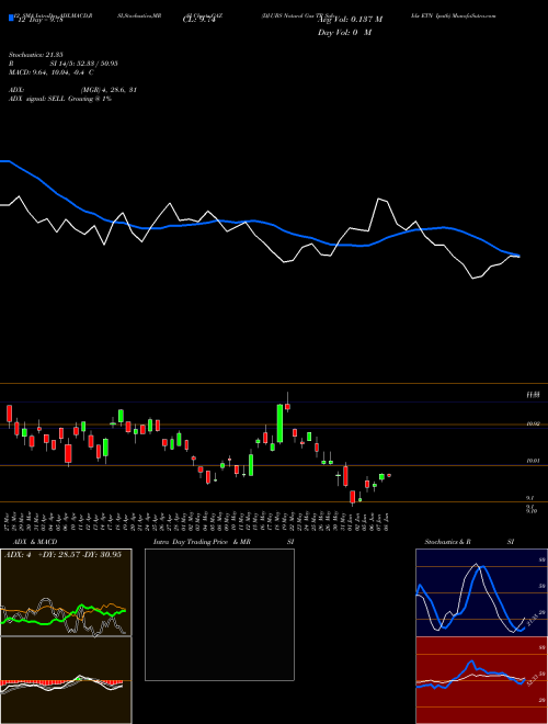 Chart Dj Ubs (GAZ)  Technical (Analysis) Reports Dj Ubs [