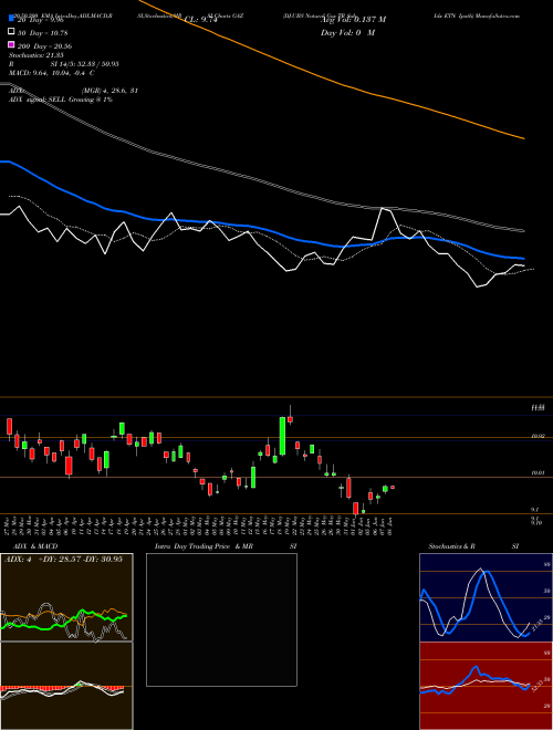 DJ-UBS Natural Gas TR Sub-Idx ETN Ipath GAZ Support Resistance charts DJ-UBS Natural Gas TR Sub-Idx ETN Ipath GAZ AMEX