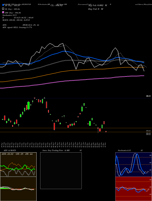 Government/Credit Bond Ishares GBF Support Resistance charts Government/Credit Bond Ishares GBF AMEX