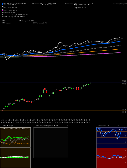 Government/Credit Bond Ishares GBF Support Resistance charts Government/Credit Bond Ishares GBF AMEX