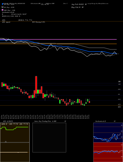 New Concept Energy Inc GBR Support Resistance charts New Concept Energy Inc GBR AMEX