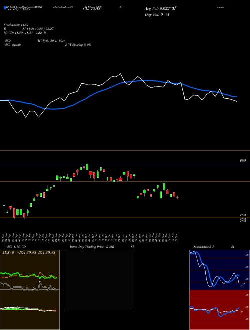 Chart Continuous Commodity (GCC)  Technical (Analysis) Reports Continuous Commodity [