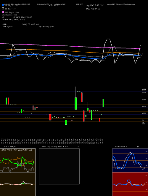 CEF GS Connect ETN Claymore GCE Support Resistance charts CEF GS Connect ETN Claymore GCE AMEX